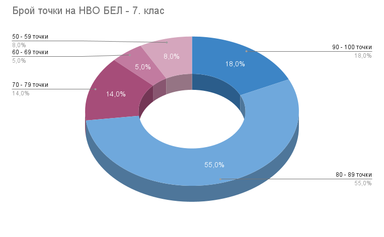 Брой точки на НВО БЕЛ - 7. клас