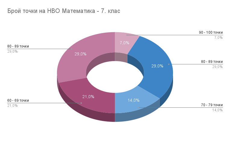 Брой точки на НВО Математика - 7. клас