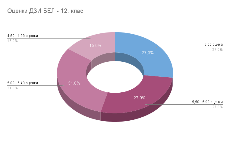 Оценки ДЗИ БЕЛ - 12. клас
