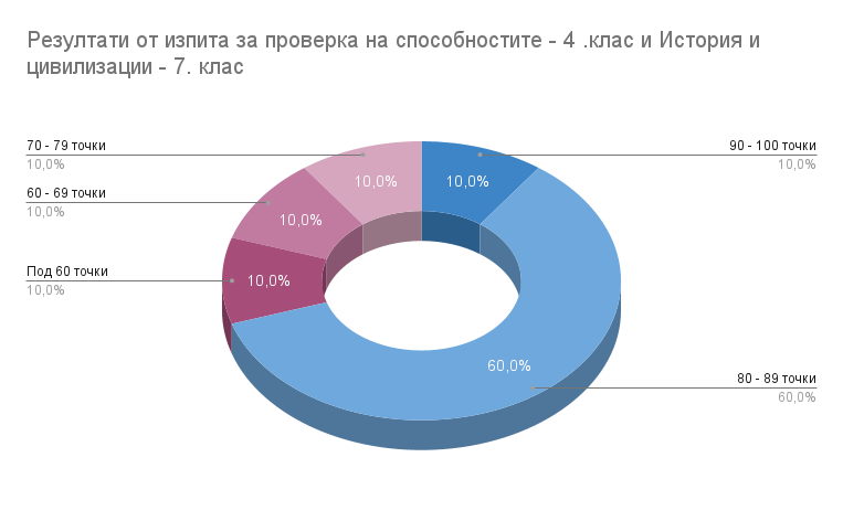 Резултати от изпита за проверка на способностите - 4 .клас и История и цивилизации - 7. клас